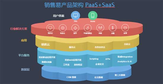 醫(yī)藥行業(yè)數(shù)字化革新之路 銷售易攜PaaS+SaaS解決方案亮相行業(yè)峰會